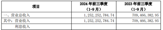 “减肥药原料巨头”诺泰生物信披违规遭立案，第三季度业绩环比下滑揭示增长隐忧  第3张