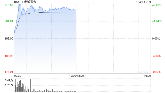 老铺黄金盘中涨超9%再破顶 机构称公司终端销售表现持续靓丽  第1张