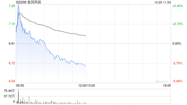 花旗：重申金风科技“买入”评级 目标价上调至9港元  第1张
