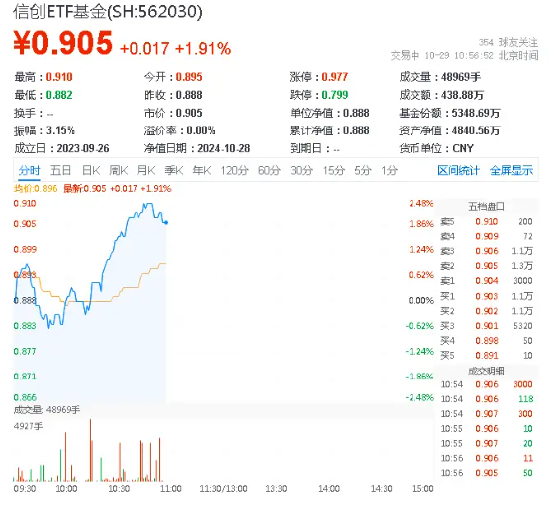 新一轮信创开启，产业链有望迎机遇！信创ETF基金（562030）一度涨超2.3%，中科曙光盘中触板