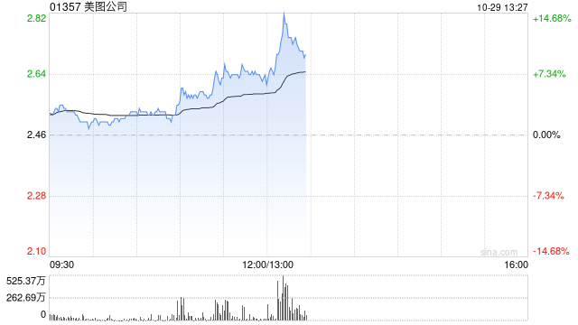 美图公司早盘涨近8% 美图奇想大模型图像生成能力再度升级  第1张