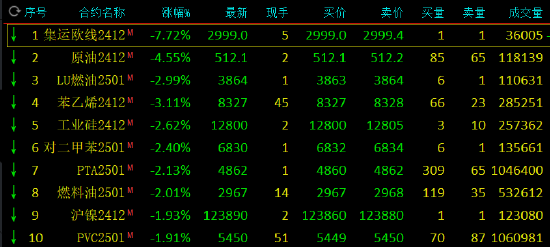 收评：集运指数跌超7% SC原油跌超4%  第3张