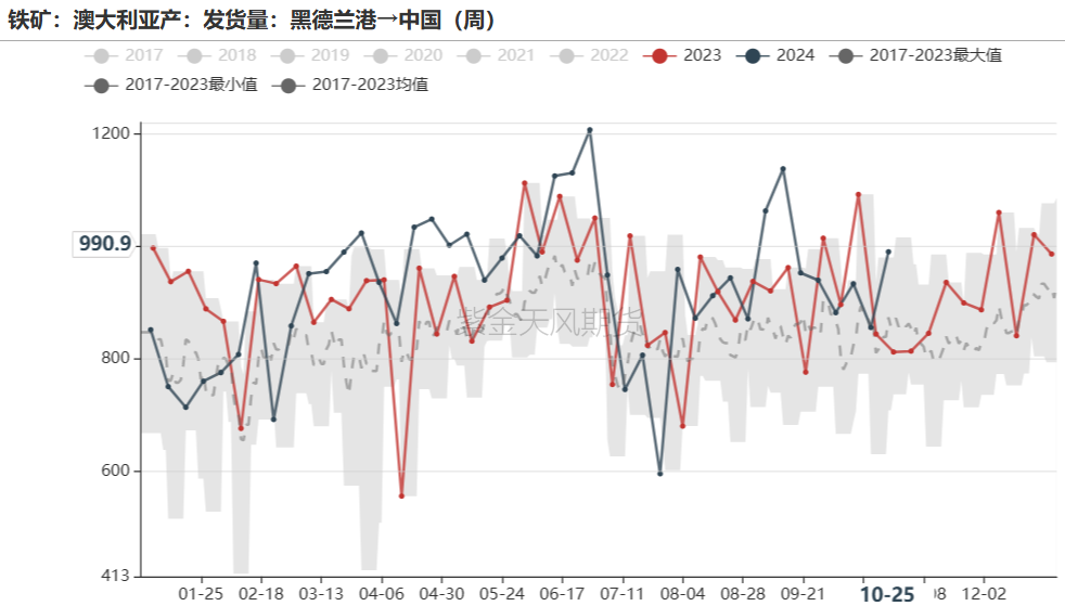 铁矿：铁水短期见顶，无明显减量预期  第38张