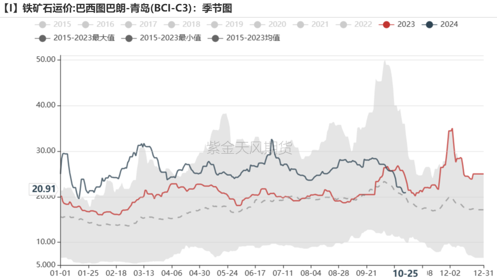 铁矿：铁水短期见顶，无明显减量预期  第82张