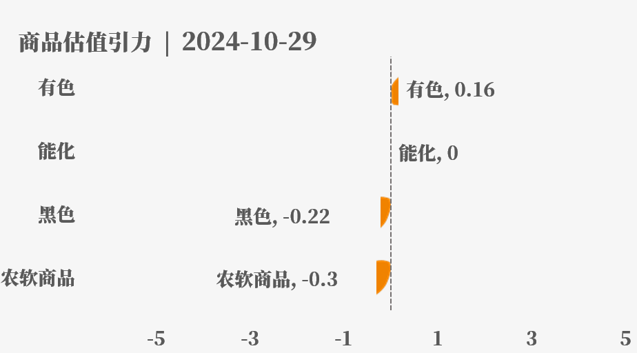 目前大宗商品的估值走到什么位置了？10-29  第4张