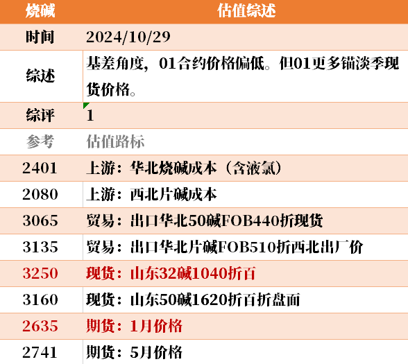 目前大宗商品的估值走到什么位置了？10-29  第7张