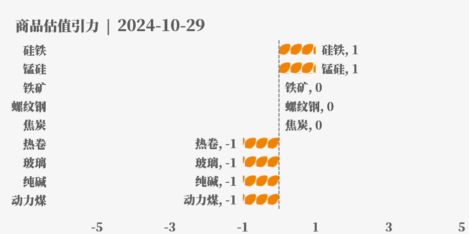 目前大宗商品的估值走到什么位置了？10-29  第18张