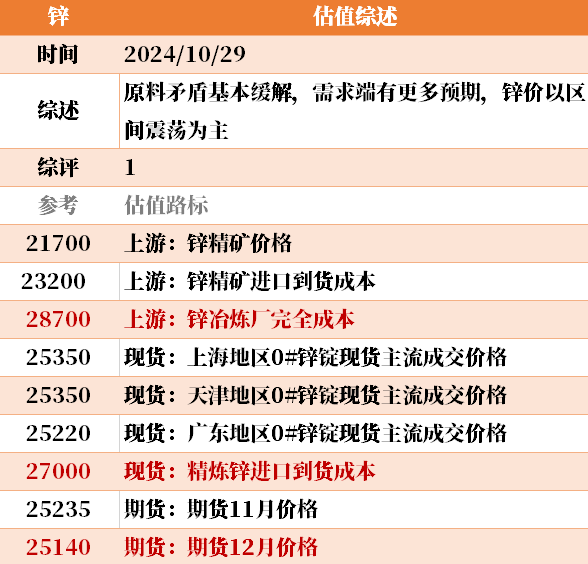 目前大宗商品的估值走到什么位置了？10-29  第29张