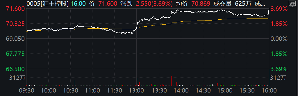 汇丰Q3盈利超预期，宣布30亿美元股票回购计划  第1张