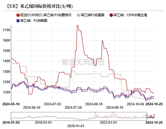 苯乙烯：区间震荡  第17张