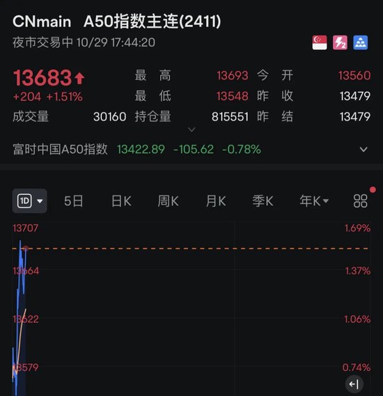 突发！A50直线拉升！比特币狂飙，6.4万人爆仓！  第1张