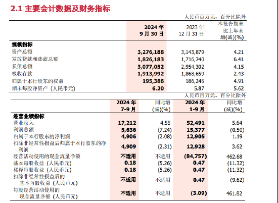 浙商银行：前三季度实现归母净利润129.05亿元 同比增长1.19%  第1张