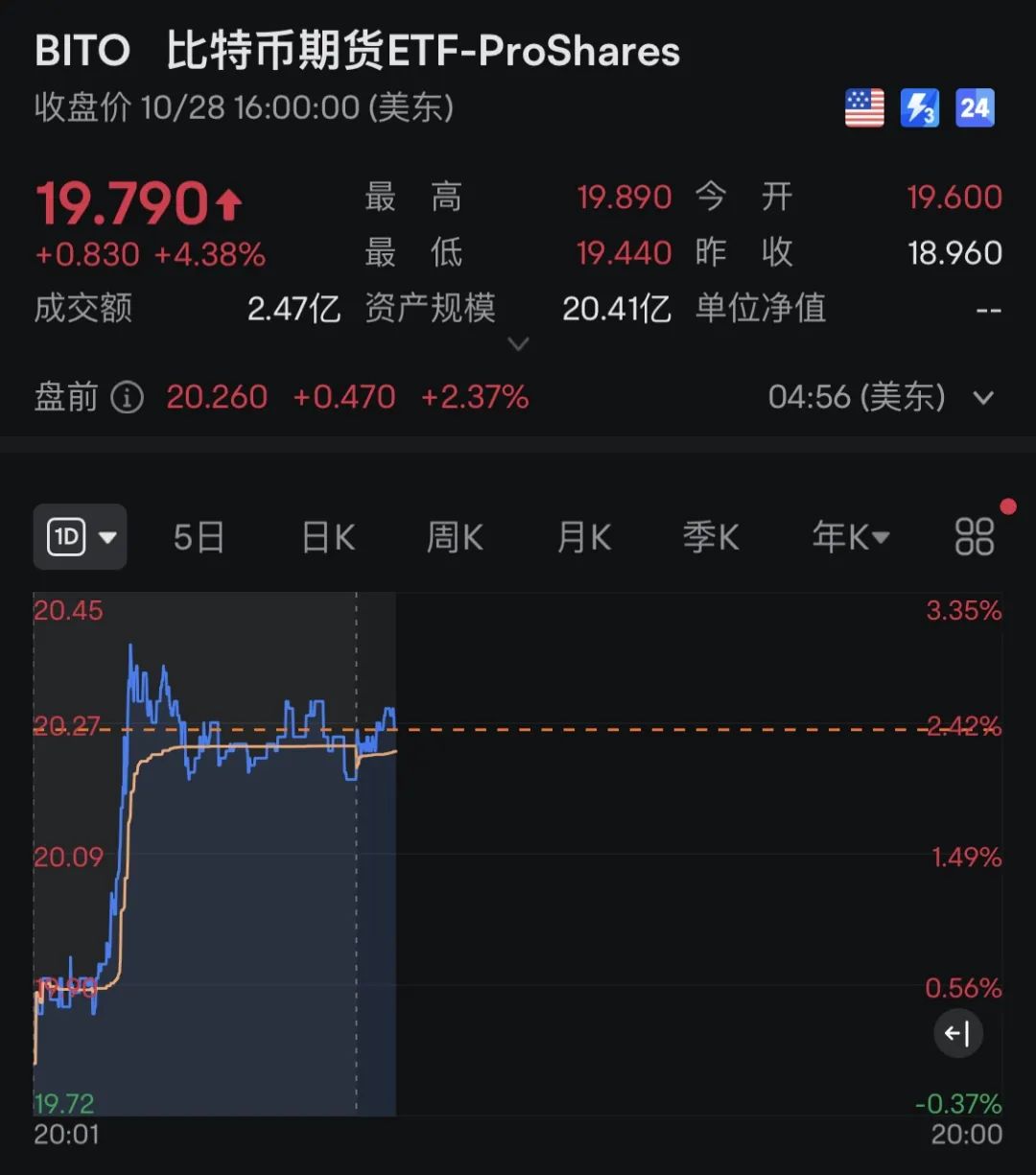 比特币突然大涨！超6.5万人爆仓  第3张