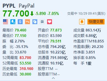 Paypal跌超7% Q3营收略低于预期  第1张