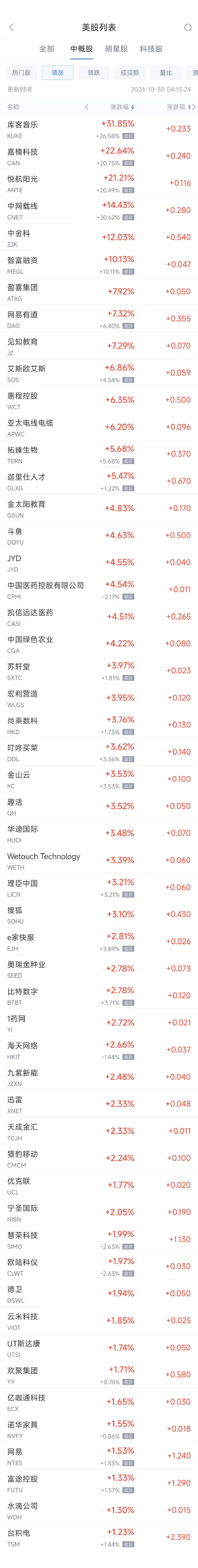 周二热门中概股涨跌不一 台积电涨1.2%，极氪跌8.6%