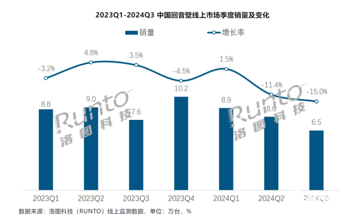 Q3回音壁线上市场销量销额双降 索尼重夺市场第一