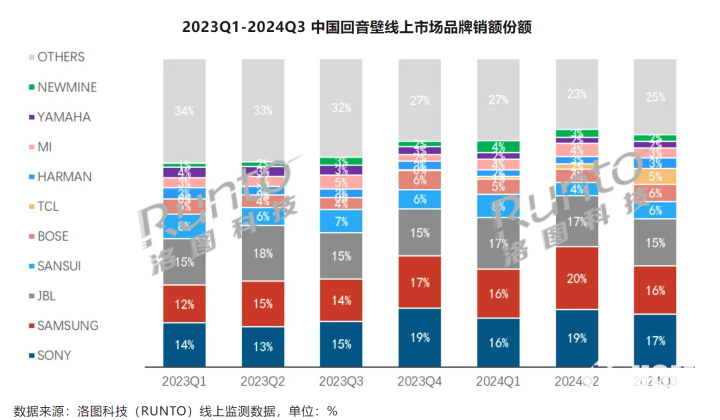 Q3回音壁线上市场销量销额双降 索尼重夺市场第一  第2张