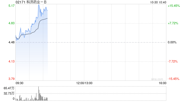 药品股早盘部分走高 科济药业-B涨超12%荣昌生物涨超6%  第1张