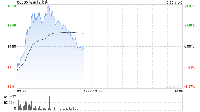 光伏股早盘多数上扬 福莱特玻璃涨逾9%协鑫科技涨逾6%  第1张