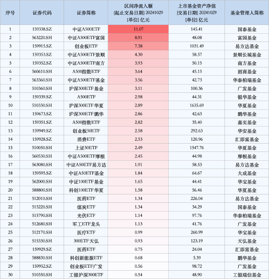 最受青睐ETF：10月29日国泰中证A500ETF获净申购11.07亿元，中证A500ETF富国获净申购8.91亿元（名单）  第1张