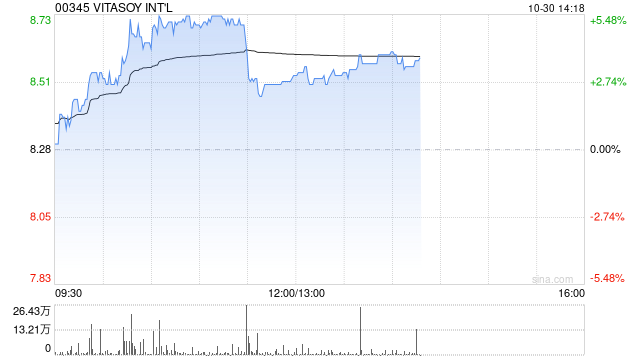 维他奶国际盘中涨超5% 黄志达持股比例已超10%