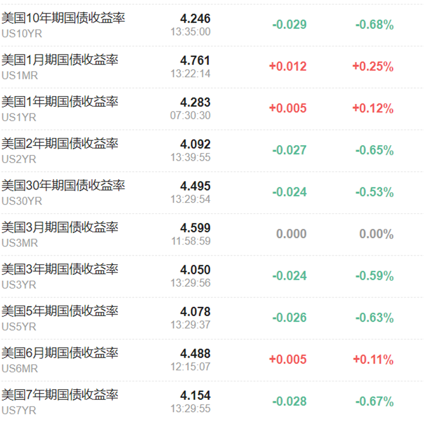 美债看跌情绪浓郁，期权市场已押注十年美债收益率升至4.5%