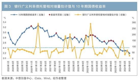 iData 交易数据对银行广义利率债托管增量的预测及应用  第4张