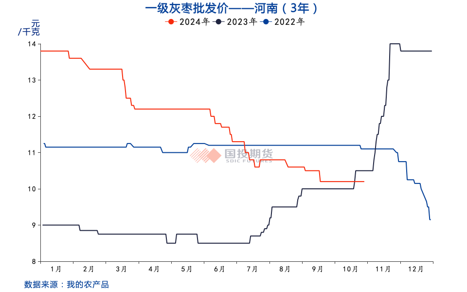 红枣：收获期挺价情绪浓，关注通货价及品质  第5张