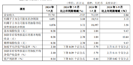 华夏银行：前三季度实现归母净利润185.11亿元 同比增加3.1%  第1张