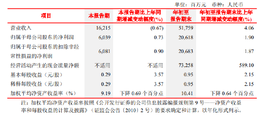 北京银行：前三季度实现归母净利润206.18亿元 同比增长1.90%  第1张