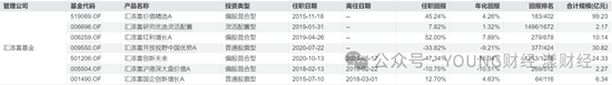 汇添富团队新老交替，胡昕炜能否“扛起大旗”？  第9张