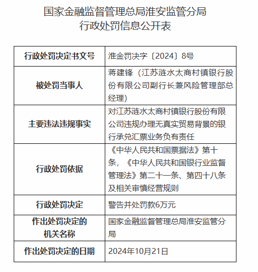 江苏涟水太商村镇银行被罚90万元：因违规发放贷款用于清收已核销的不良贷款等违法违规行为  第4张