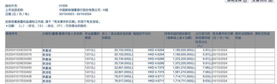 李嘉诚月内第四度减持邮储银行H股，持股比例已降至5.97%，最新回应称系“日常财务运作”  第1张