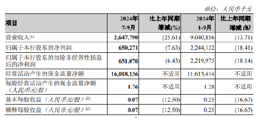 郑州银行：前三季度实现归母净利润22.44亿元 同比下降18.41%  第1张