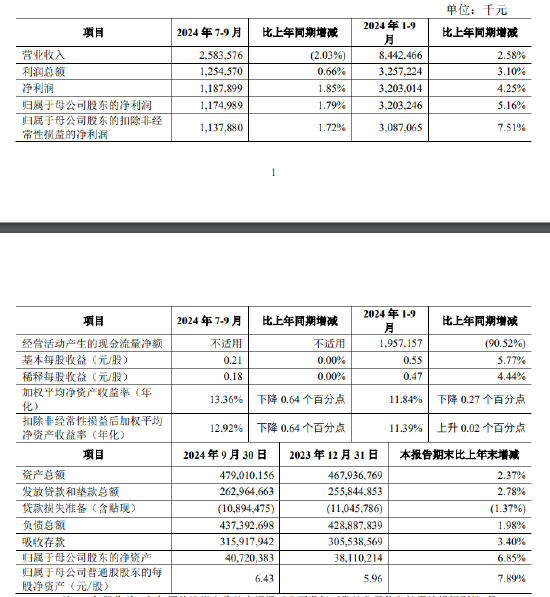 青农商行：前三季度实现归母净利润32.03亿元 同比增长5.16%  第1张