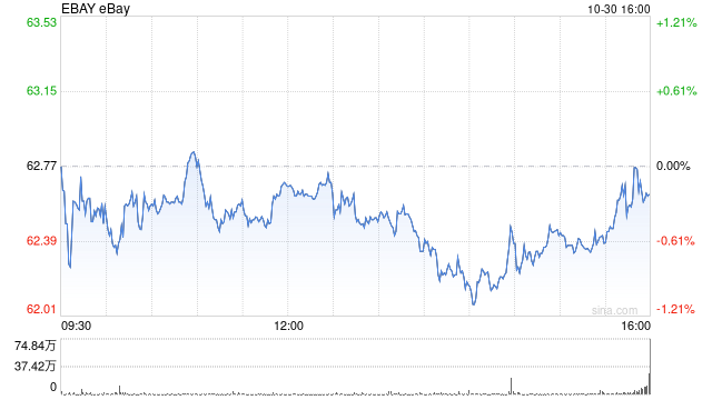 eBay第三季度营收25.76亿美元 净利润同比下降51%  第1张
