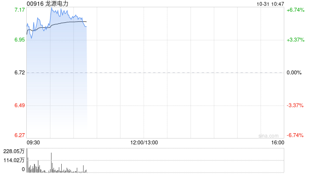 风电股早盘普涨 龙源电力涨超5%金风科技涨超2%