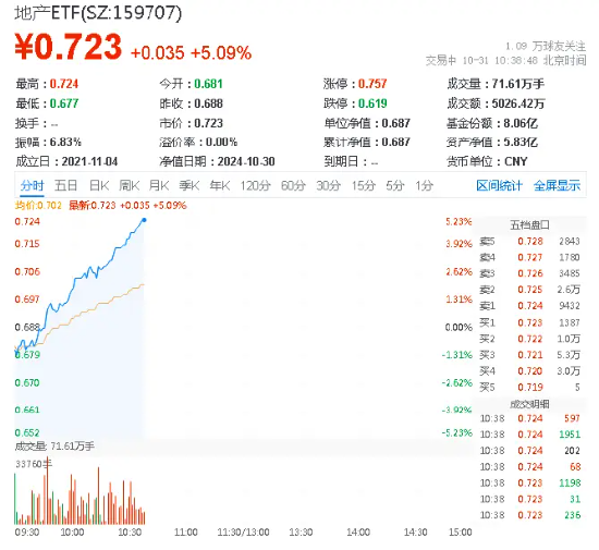 实施房贷利率调整新机制！地产单边上扬，地产ETF（159707）狂飙超5%，衢州发展、张江高科两股涨停  第1张