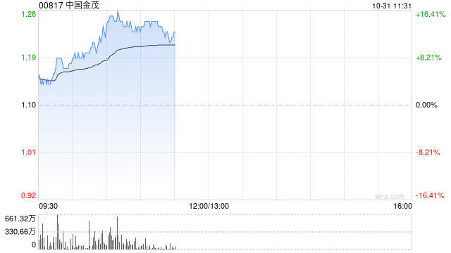 中国金茂现涨逾14% 附属上海金茂前三季度归母净利润同比增长2.6倍  第1张