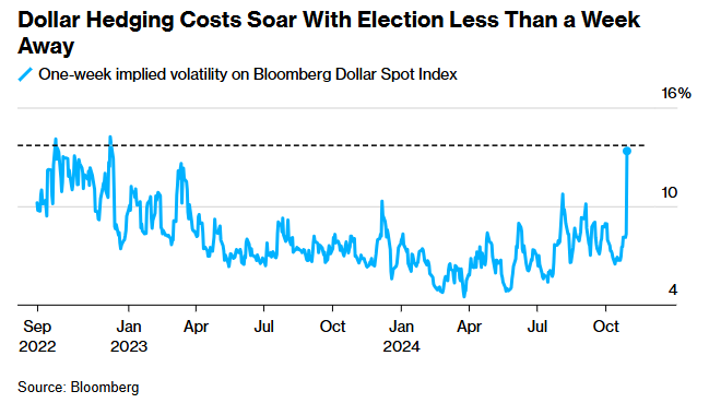 山雨欲来！大选前美元对冲成本已飙升至近两年来最高  第1张