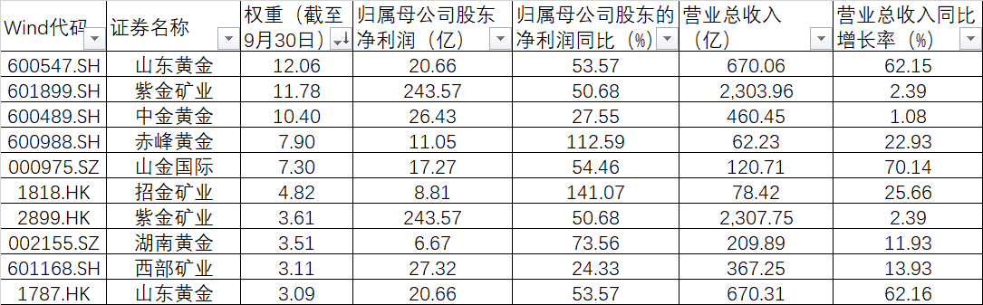 金价疯涨，黄金股却相对滞涨，原因何在？  第2张