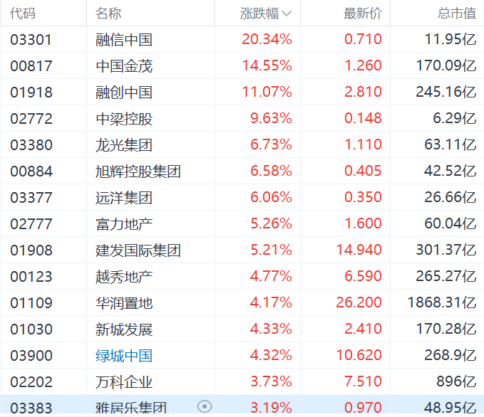 内房股集体上涨，中国金茂涨14%，六大行明起实施存量房贷利率调整新机制  第1张