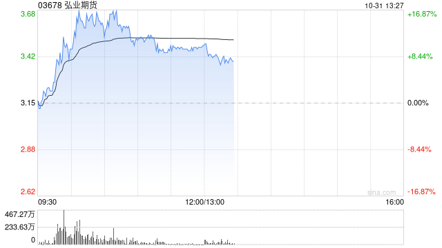 中资券商股早盘拉升走高 弘业期货涨逾10%中信证券涨逾7%