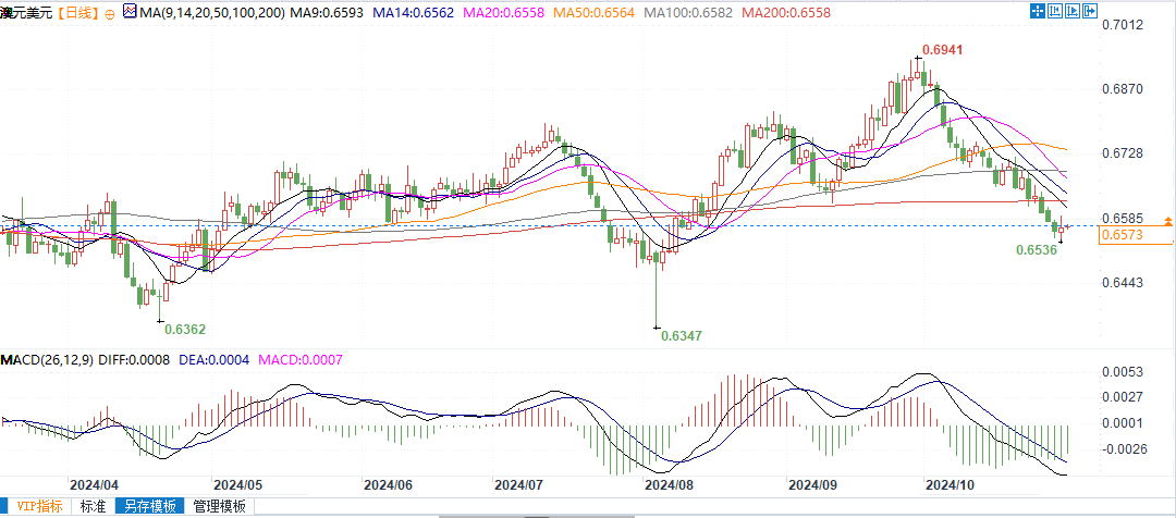 澳元依然低迷，若跌破0.6510将测试0.6500  第2张