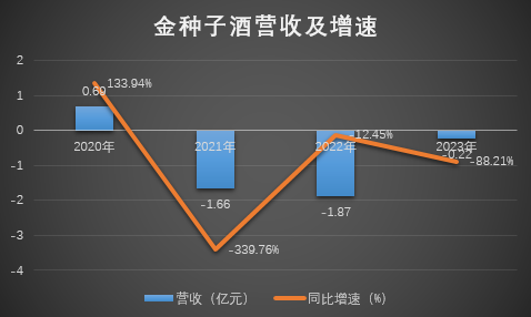 金种子酒营收创近20年单季度新低，何秀侠“翻倍”幻想破灭  第1张