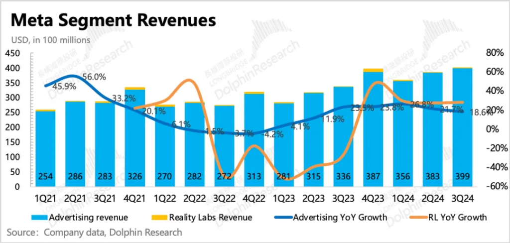 Meta：彻底成 “AI狂徒”，高成长能架得住高投入吗？  第3张