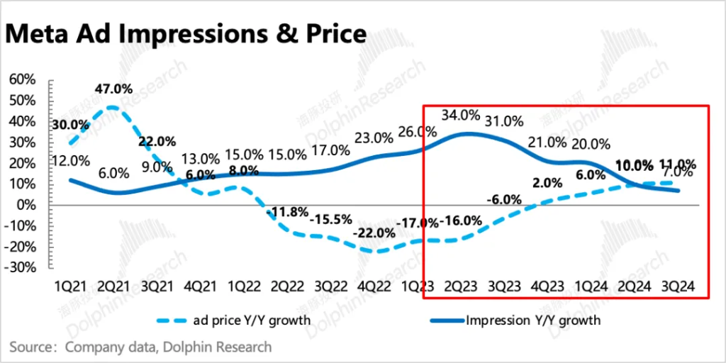 Meta：彻底成 “AI狂徒”，高成长能架得住高投入吗？  第4张