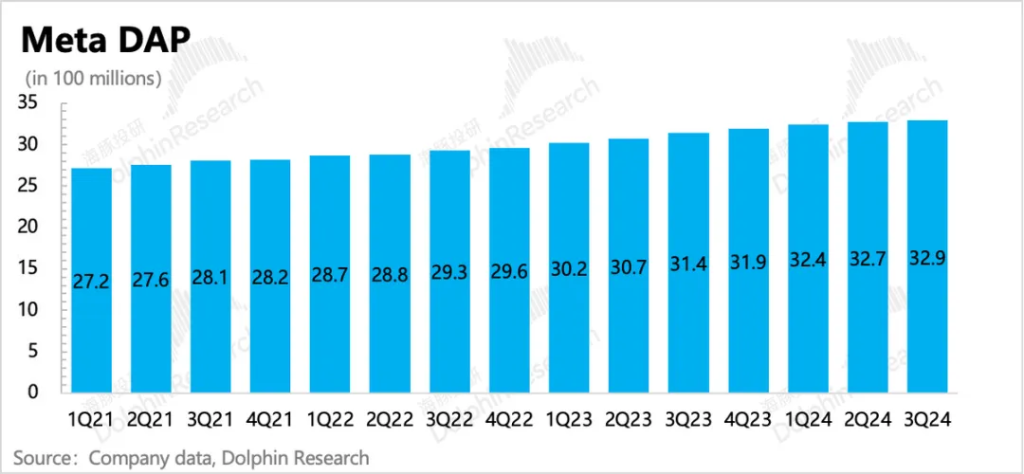 Meta：彻底成 “AI狂徒”，高成长能架得住高投入吗？  第5张