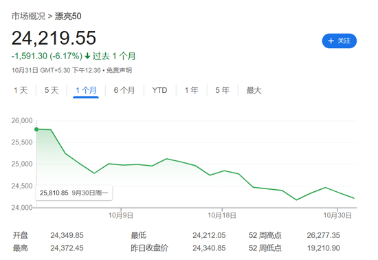 “牛市”熄火！印度Nifty指数10月大跌6%创四年最差月，外资大举出逃  第1张