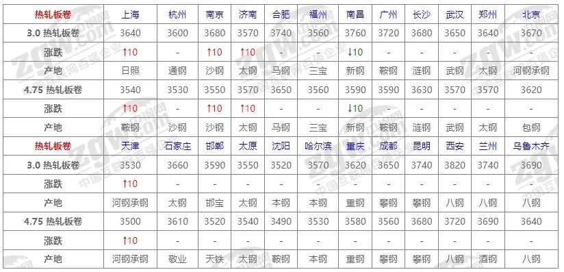 10月31日全国钢材价格！  第4张